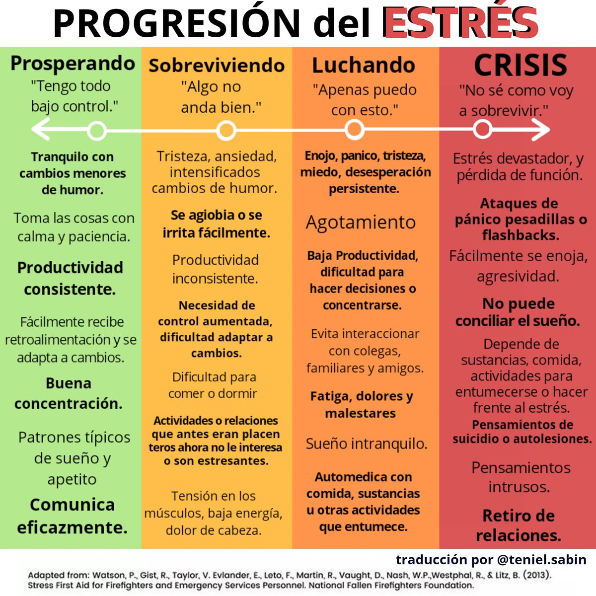 CoalitionCCC's tweet photo. This stress continuum infographic has been translated into Spanish by Teniel Sabin. Thank you, Teniel! And thank you, https://t.co/ssK4hBo0qQ, for your info on managing stress for healthcare workers. (Please note authors of the infographic, P. Watson, et al, as listed below.) https://t.co/N3NhEitODn