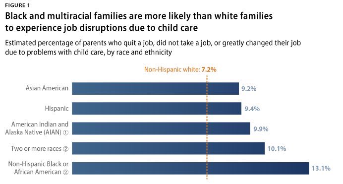 Underlying all these issues is a common thread that we *must* address: people of color—esp. women of color—are being hit the hardest. Being forced out of the workforce in greater numbers. Going w/out broadband. Experiencing job disruption due to childcare. Falling behind on rent.