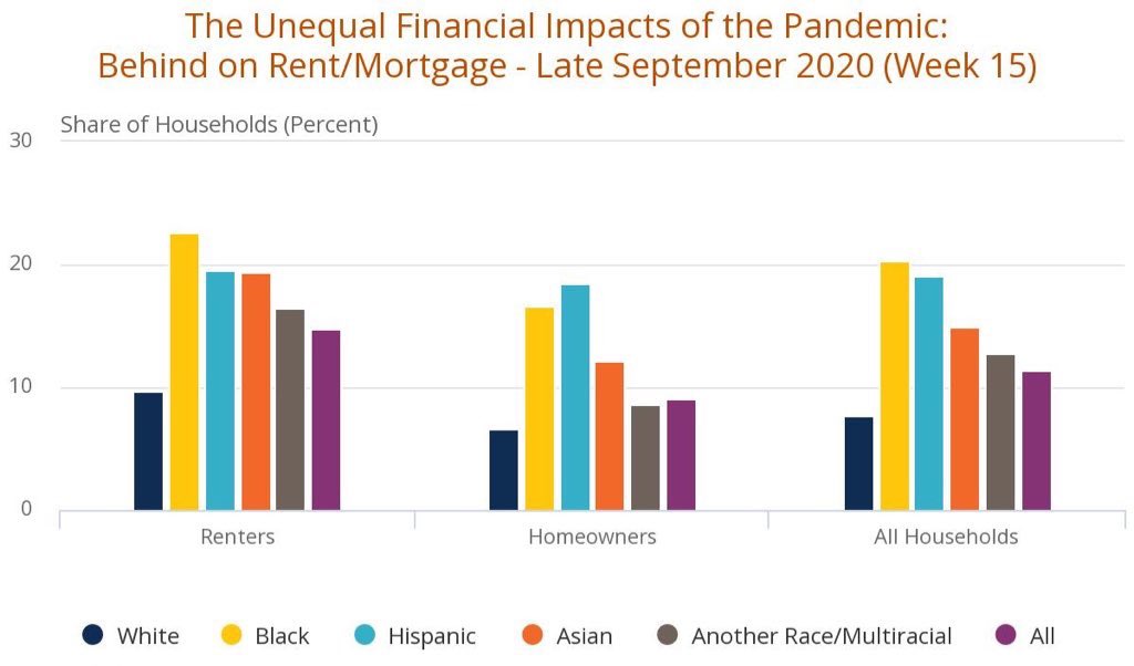 Underlying all these issues is a common thread that we *must* address: people of color—esp. women of color—are being hit the hardest. Being forced out of the workforce in greater numbers. Going w/out broadband. Experiencing job disruption due to childcare. Falling behind on rent.