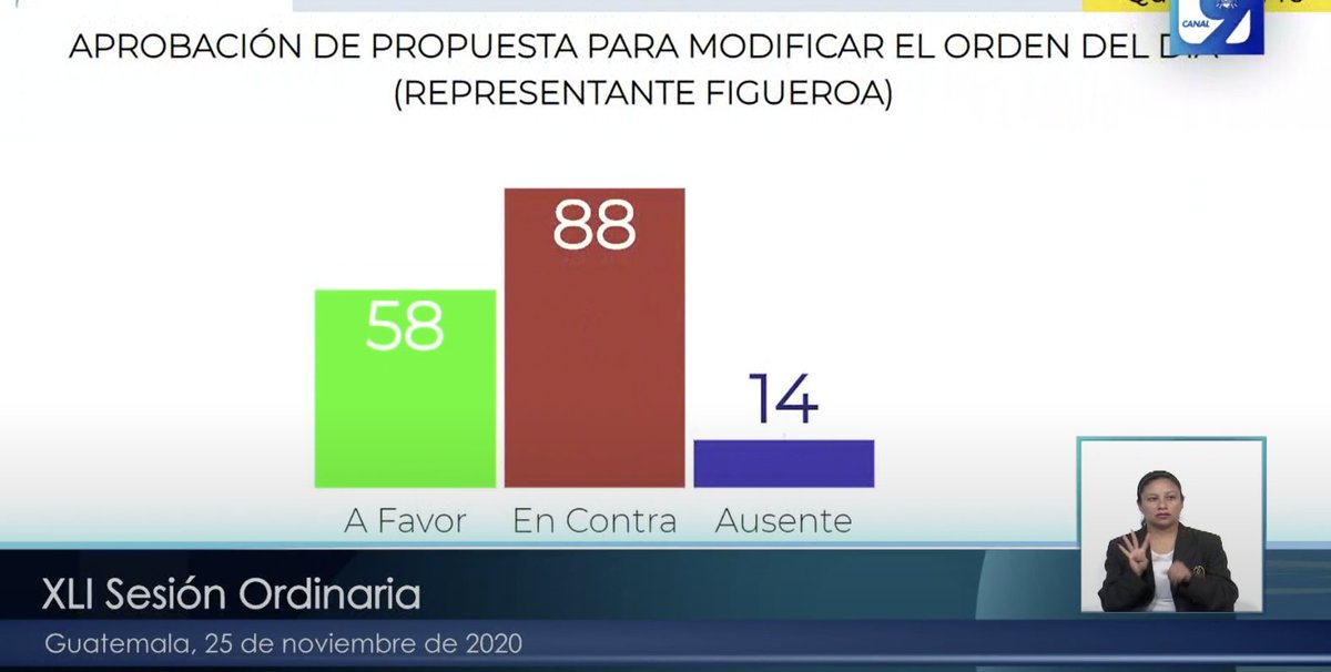 RedxGuate's tweet photo. La propuesta para conocer destitución del Ministro @Henry87667604 del  @mingobguate no fue aprobada. Unicamente obtuvo 58 votos a favor.

#MonitorLegislativo https://t.co/QGEHGcS4Uw