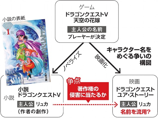 ライブドアニュース 提訴 ドラゴンクエストv 主人公の名前めぐり争い T Co Bgimdidkqx 小説の主人公と同じ名前を映画で勝手に使われたとして 小説家が24日 スクウェア エニックスや東宝などを相手取り 損害賠償と謝罪広告の掲載を求める ライブドアニュース 提訴 ドラゴンクエストv 主人公の名前めぐり争い T Co Bgimdidkqx 小説の主人公と同じ名前を映画で勝手に使われたとして 小説家が24日 スクウェア エニックスや東宝などを相手取り 損害賠償と謝罪広告の掲載を求める