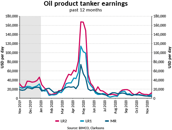 HELLENICSHIP's tweet photo. #Tankershipping: worst not yet over as industry pays for strong second quarter @BIMCONews @BIMCO_PS #tankers #tankermarket #globalpandemic #COVID19 #tankerrates #shippingindustry #maritimesector
https://t.co/Rex9ov67uf https://t.co/8hilRRzayC