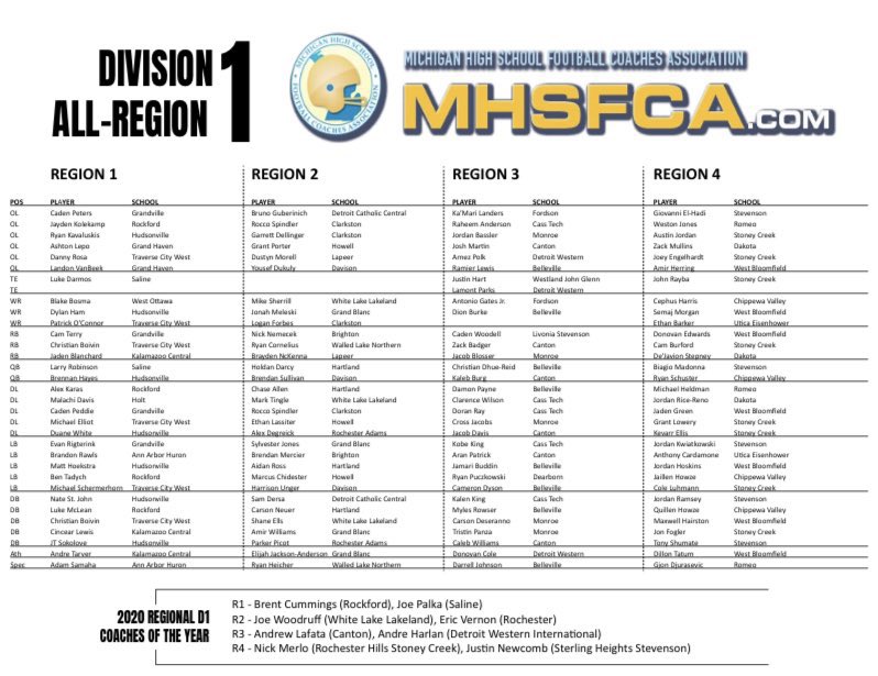 DearbornFB's tweet photo. Congrats to 2021 Dearborn LB @RyanPucz on being selected to the Division 1 All-Region Team by the @michiganhsfca. https://t.co/I5lMdAhpcf
