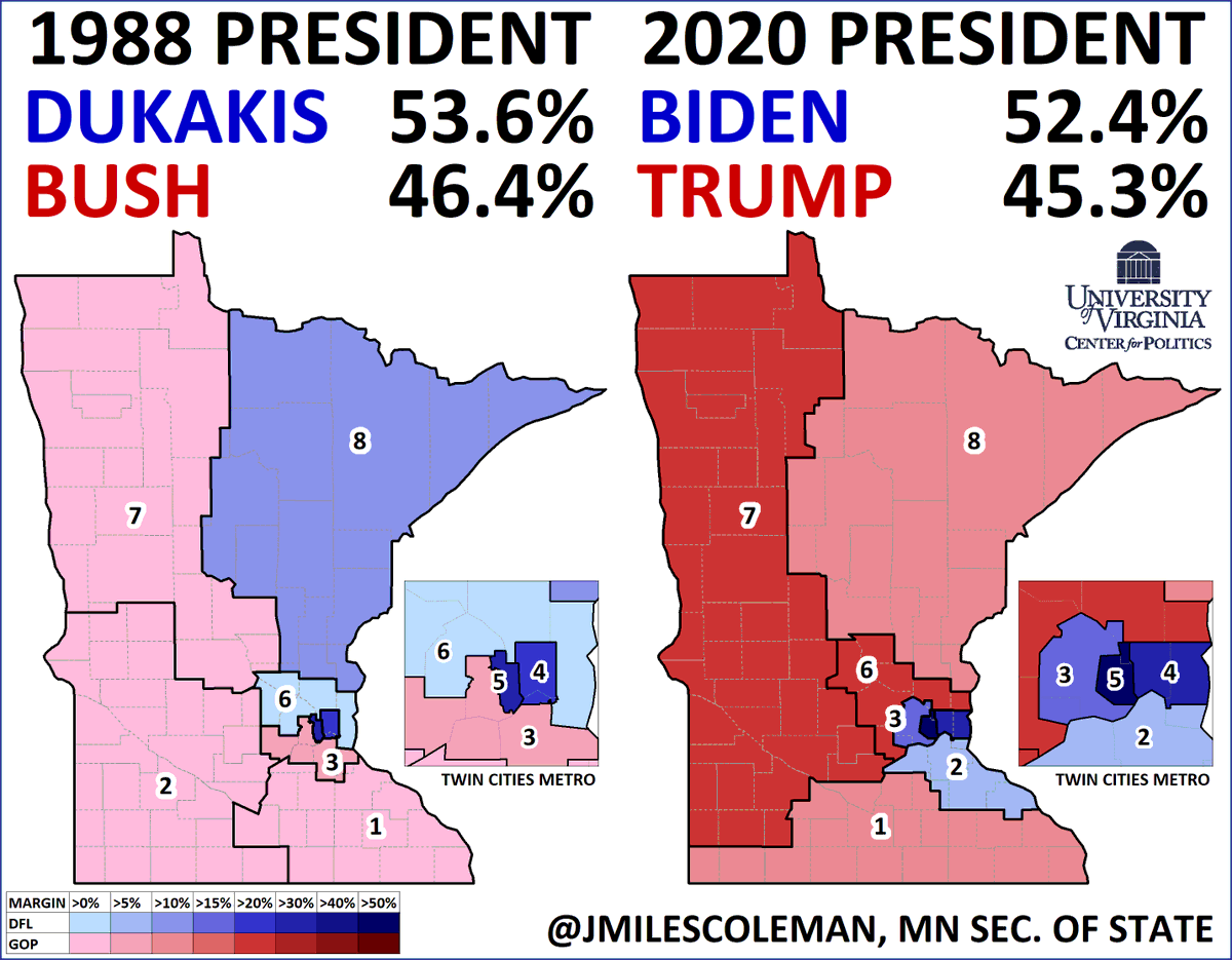 With its votes certified, Biden won Minnesota by just over 7%; the same overall result that Mike Dukakis got in 1988. The farm crisis helped Dukakis in Greater MN, which was lighter red. MN-8 is now an R-leaning district. But MN-4 (St. Paul) & MN-5 (Minneapolis) are darker blue.