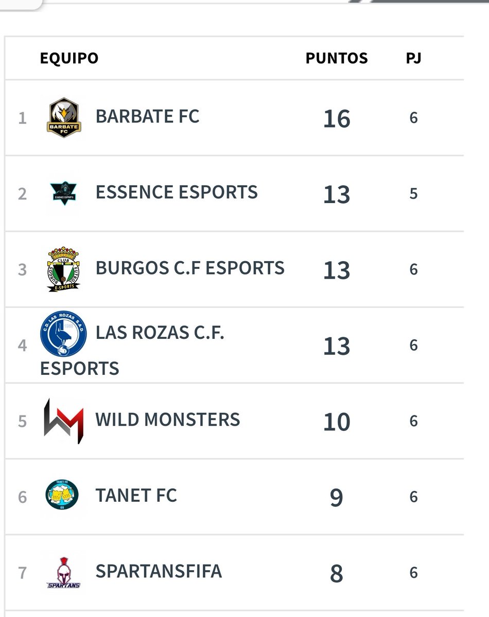 Semana perfecta sumamos más 9 en vfo seguimos una semana más en lo más alto de la clasificación y vamos partido a partido chavales <a href="/BarbateFC/">BARBATE FC 🦅</a> por el lado personal muy contento un inicio de temporada con una racha muy buena y que no pare gracias a mis compañeros 👌🏻💪🏻💪🏻💪🏻