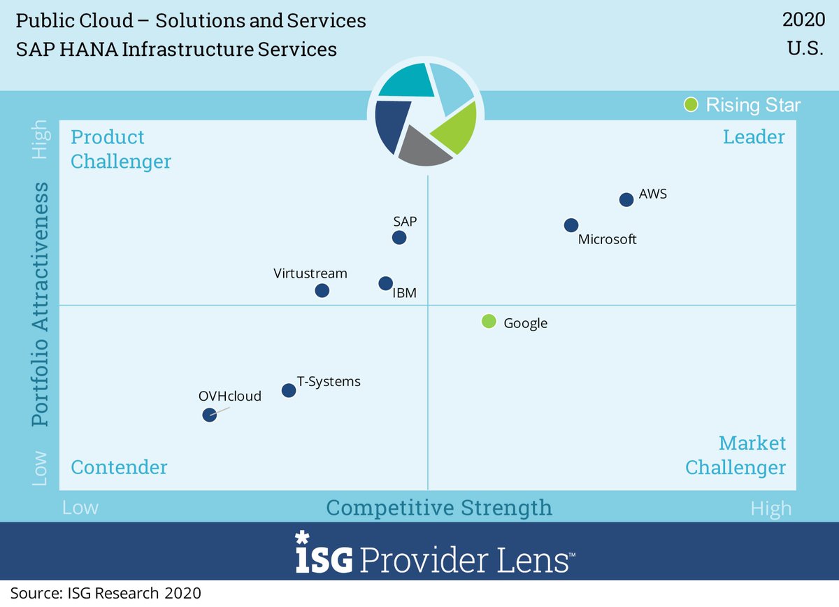 HaydnSallmann's tweet photo. Leading with innovation! 👀 Discover what changed in 2020 with the ISG Provider Lens™ Quadrant Report for SAP HANA Infrastructure Services: https://t.co/qpLIh1bNGw #SAPonAWS https://t.co/ASdWu5rf4I https://t.co/svgrckGONo