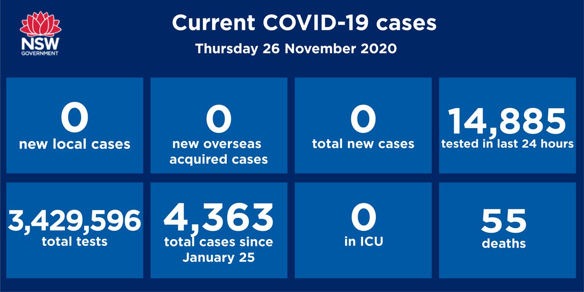 Nsw Health On Twitter Nsw Recorded No New Cases Of Locally Acquired Covid 19 In The 24 Hours To 8pm Last Night No Cases Were Reported In Overseas Travellers In Hotel Quarantine The