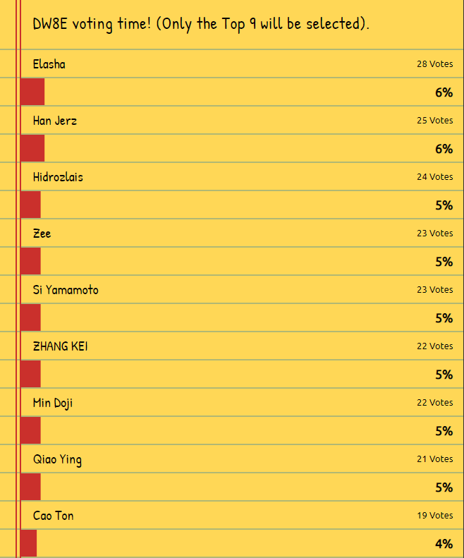 JerzeeBro's tweet photo. #DW8E #CommunityPlaythrough the votes are in. Here's the results. Hoping to get started on it, next Monday. #KTFamily https://t.co/73Si2cbve7