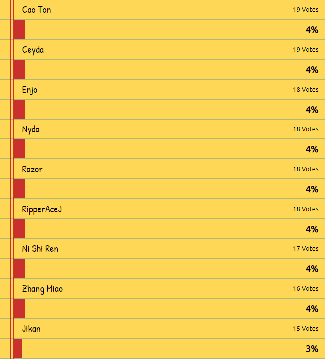JerzeeBro's tweet photo. #DW8E #CommunityPlaythrough the votes are in. Here's the results. Hoping to get started on it, next Monday. #KTFamily https://t.co/73Si2cbve7
