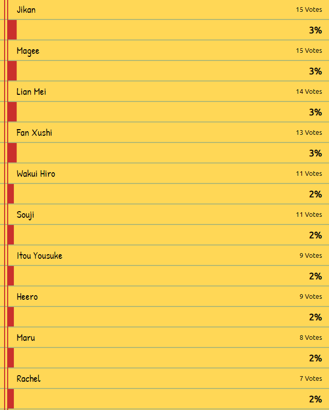 JerzeeBro's tweet photo. #DW8E #CommunityPlaythrough the votes are in. Here's the results. Hoping to get started on it, next Monday. #KTFamily https://t.co/73Si2cbve7
