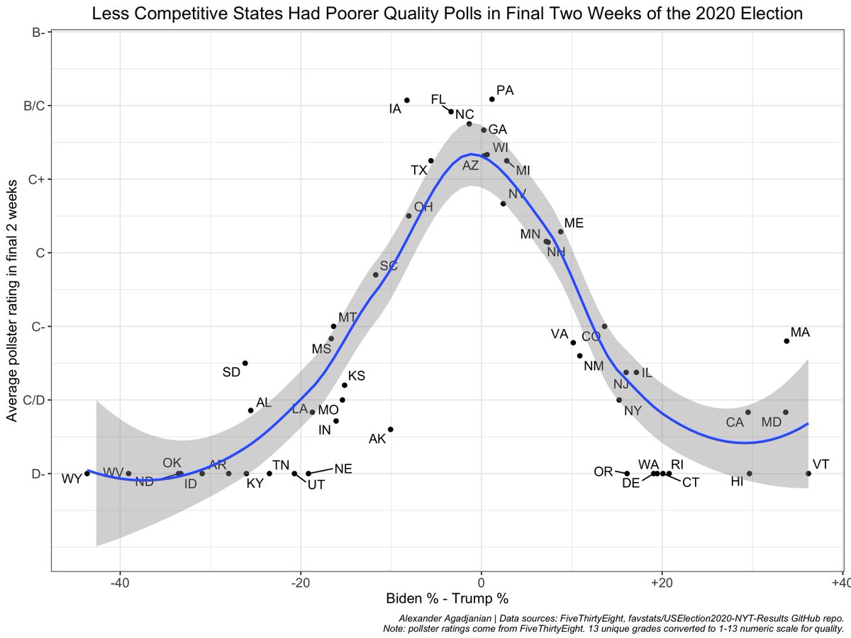 Analyses of 2020 polling error often find that error was largest in the most Republican states, but it may not be too informative. The problem is that polling avg's in the most R (& most D) states are worse off in terms of 1) volume of polls behind the avg and 2) quality of polls