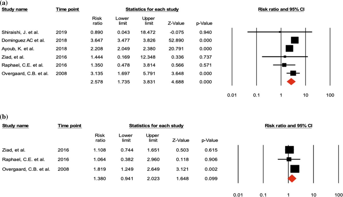 MyJSCAI's tweet photo. Meta-Analysis:  Baseline Thrombocytopenia &amp; #PCI

-increased mortality
-increased bleeding
-unchanged MACE

https://t.co/HSrUWK6GUh

Follow @CCIJournal, https://t.co/oEQYGHoWy4
Official Journal of @SCAI https://t.co/tyL22CGzMM