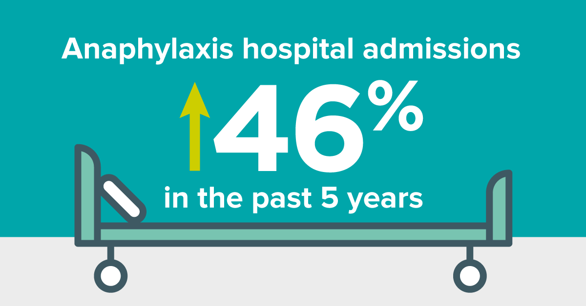ACSQHC's tweet photo. Did you know #anaphylaxis #hospital admissions in Australia rose by 46% over 5 years?  Up from 8,098 in 2014-15 to 11,856 in 2018-19.  

We need your experience and perspectives on management of anaphylaxis. Have input to our draft Acute Anaphylaxis #CCS: https://t.co/zzA2wd8aoi https://t.co/dfaytQgyUQ