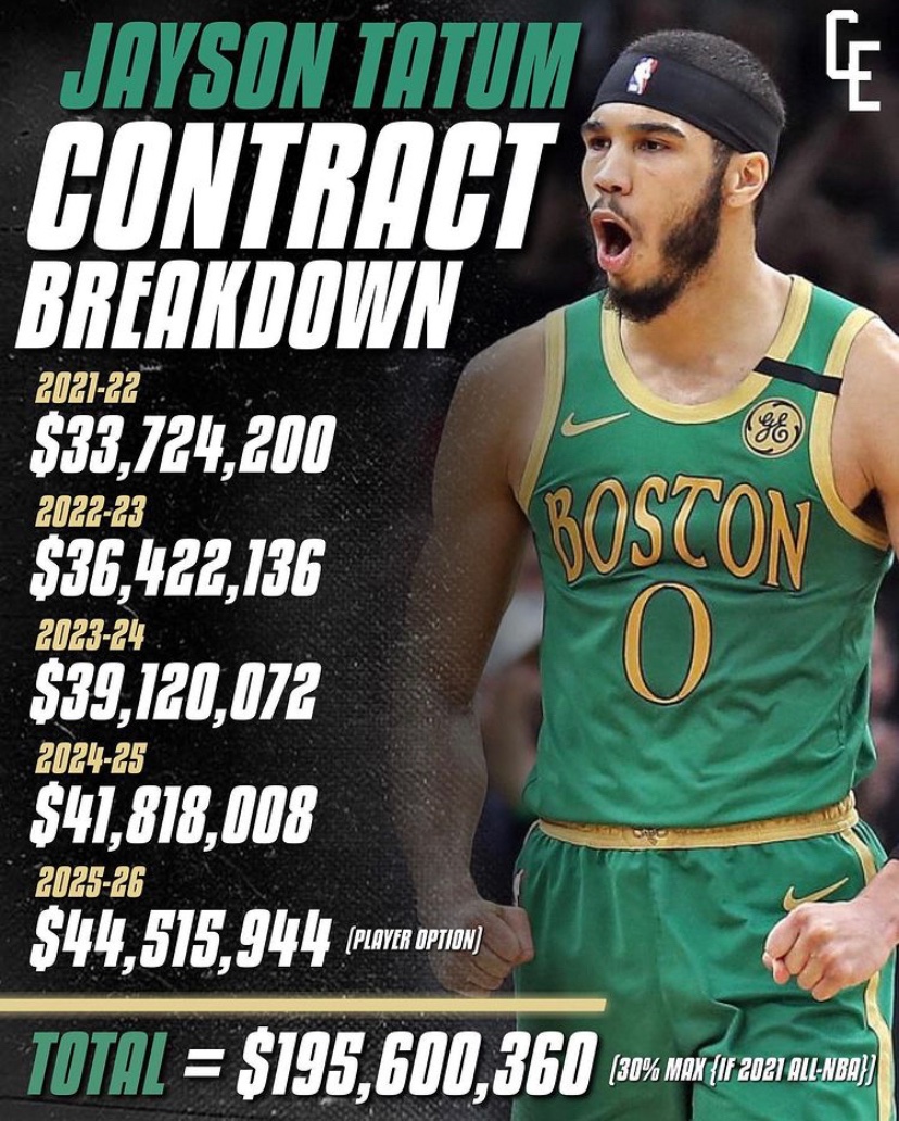 tatumpalace's tweet photo. Tatum got paid man!! How many points per game you guys think he’ll average next season https://t.co/OHFZKm3QZX