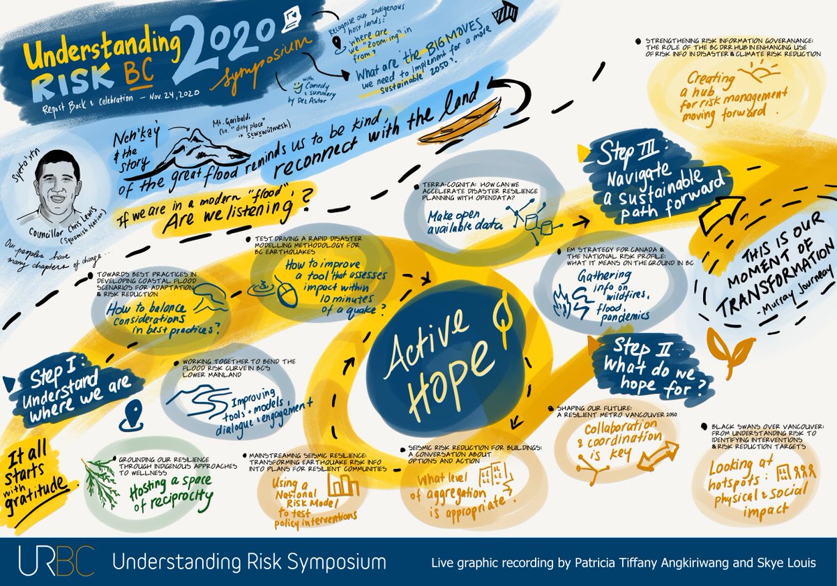 UnderstndRiskBC's tweet photo. Active hope guides regional #resilience to #disaster #risk. Yesterday's #urbc2020 closing session: highlights from session convenors, Squamish Nation resilience stories, comedy. Did you attend URBC? DM us for survey link + access to URBC videos (all videos public new year). https://t.co/xbC6MFnd1s