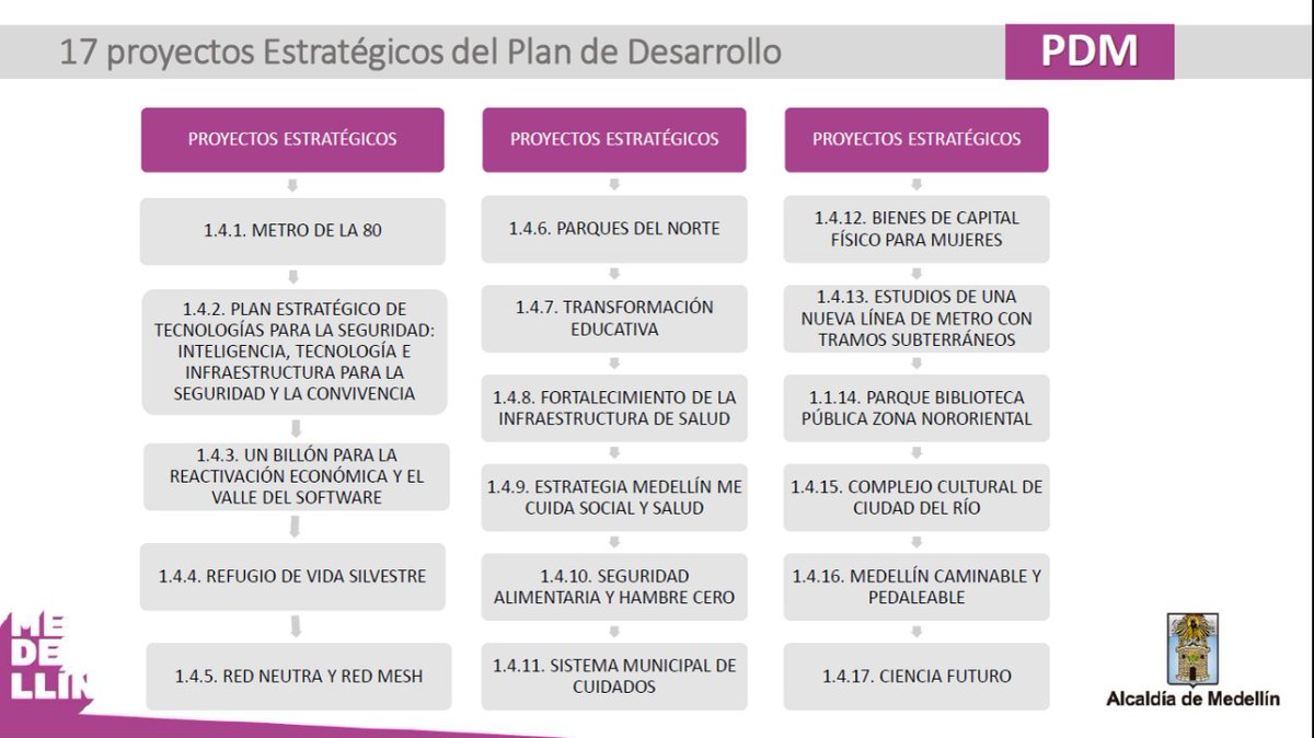 medellincuenta1's tweet photo. El plan de desarrollo tiene 17 proyectos estratégicos, si revisamos la ejecución, el avance es muy pobre. Estas son las grandes apuestas del alcalde! Usted ha visto avance? Una total falta de ejecución! #RevocatoriaDanielQuintero #PactoPorMedellin #MedellinCuentaConmigo https://t.co/DvC0hAWOtR