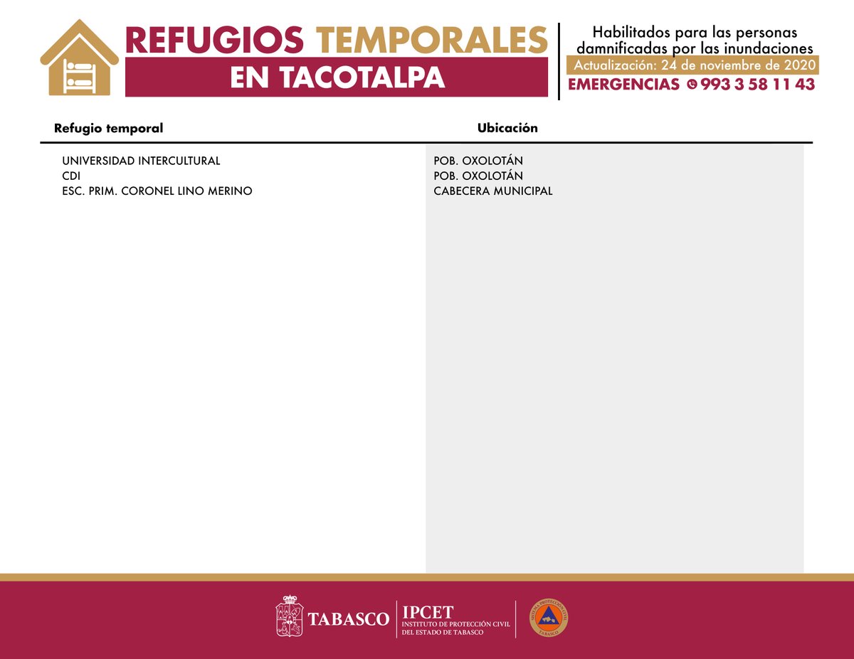 Gobdetabasco's tweet photo. ¡ATENCIÓN!

Si eres habitante de la sub-región de la Sierra, aquí te compartimos las direcciones de los Refugios Temporales en los municipios de Teapa, Tacotalpa y Jalapa ¡Juntos y solidarios saldremos adelante! https://t.co/dHtl5dNUCU