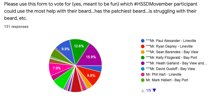 HSSDMovember's tweet photo. Let's go, #PirateNation.  A bit behind on our votes this week.  I know we didn't have school today and tomorrow is Thanksgiving, but let's not let @HubbleMath win this vote with only 24 votes.  Visit https://t.co/jTcsS1BOpH to vote for the "most struggling beard" for this week! https://t.co/L85WfgFmwv