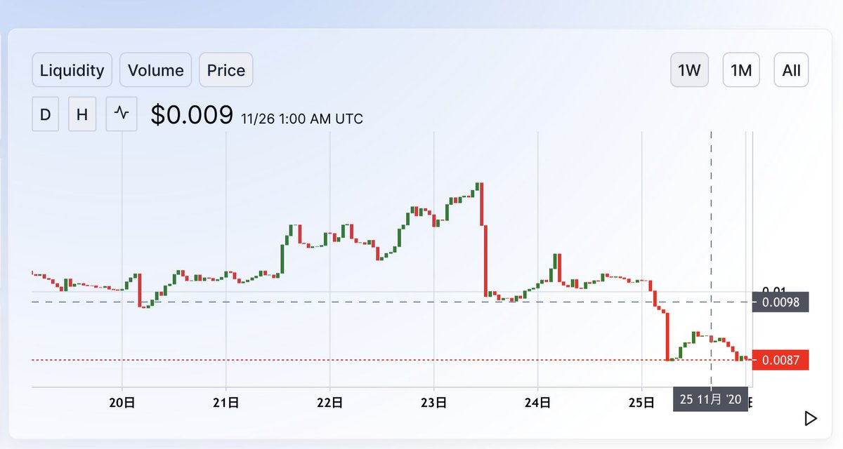 ICBpjt's tweet photo. 現在のICBの二次流通価格（Uniswap🦄）

$0.0087（0.91円） https://t.co/4wHUgXu8Qm