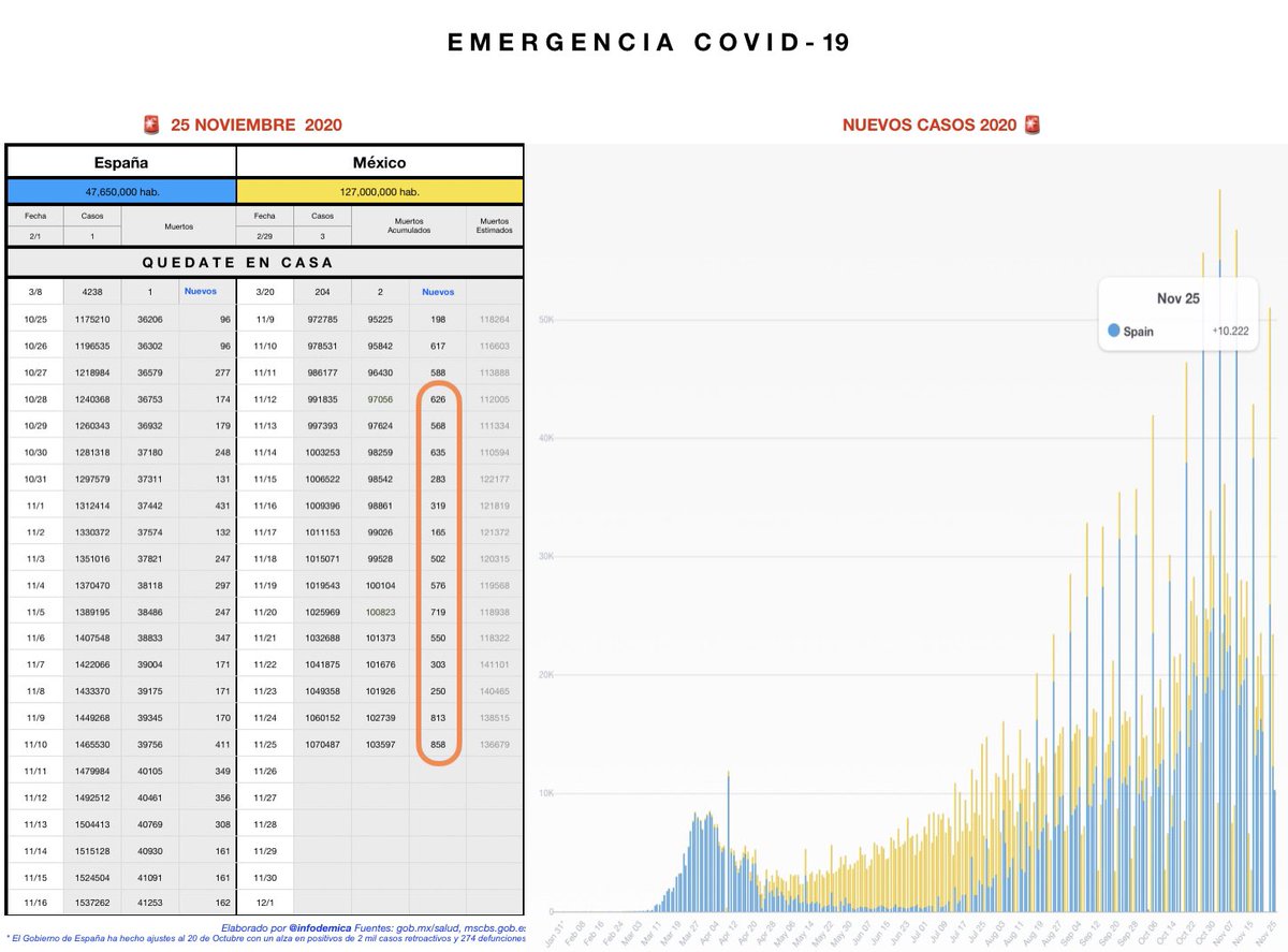 bajaenergy's tweet photo. 🦠#Coronalytics #25Noviembre
🇲🇽Dr. @HLGatell reporta 858 decesos, segundo día con un incremento alto de 0.83%
↗️ 5️⃣1️⃣1️⃣ 𝗲𝘀 𝗲𝗹 𝗽𝗿𝗼𝗺𝗲𝗱𝗶𝗼 𝗱𝗶𝗮𝗿𝗶𝗼 𝗱𝗲 𝗱𝗲𝗰𝗲𝘀𝗼𝘀 𝗲𝗻 𝗹𝗼𝘀 ú𝗹𝘁𝗶𝗺𝗼𝘀 𝟭𝟰 𝗱í𝗮𝘀
#SegundaOla
🚨56,104 casos activos
🌟798,037 recuperados https://t.co/TY32dxWbqG