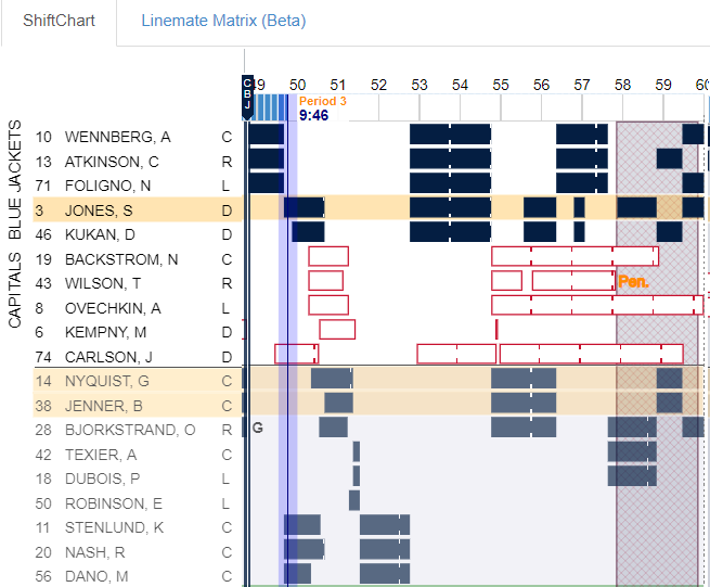 One thing I think about a lot is when Alex Ovechkin took a five minute shift in a random December game against the Blue Jackets.