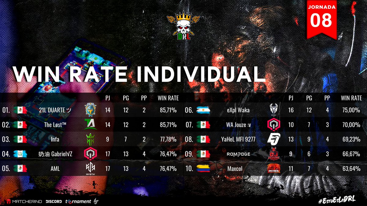 #ClashRoyale • #AscensoDRL

El desempeño individual después de 8 jornadas:

1⃣ <a href="/Duarte__Cr/">Duarte ツ</a>
2⃣ <a href="/TheLost_CR/">Giovas</a>
3⃣ @Infa_CR
4⃣ <a href="/Gabrielvz62/">Gabriel</a>
5⃣ @AML2231
6⃣ <a href="/Waka2706/">Wakita</a>
7⃣ <a href="/jouze2000/">Jouze</a>
8⃣ <a href="/yahel_lara_9277/">Yahel MFI 9277</a>
9⃣ <a href="/RampageMX_CR/">Rampage</a>
🔟 <a href="/MaicolArias027/">Maxcol</a>

#EstoEsLaDRL