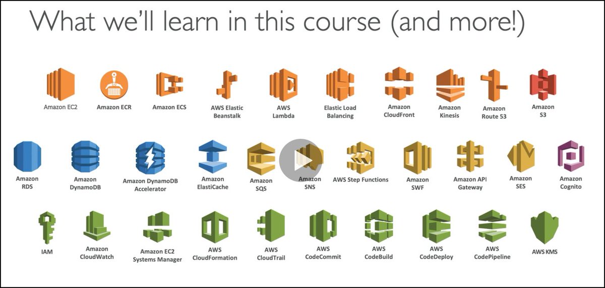 [5/100] #100DaysOfCloud registered for the AWS Certified Solution Architect class and watched about 2 hours of the content