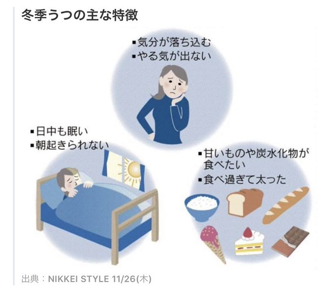 注意 冬季うつ 気分が落ち込む 日中も眠い 食欲旺盛など 日光浴びて 他の対処法は まとめダネ