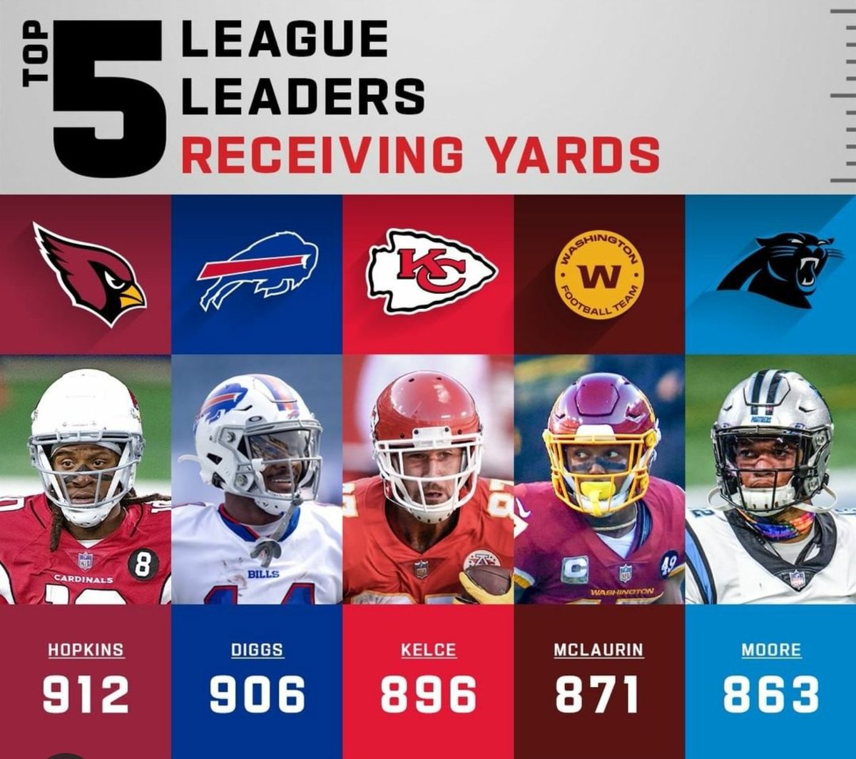 NFLUKOPS's tweet photo. #NFL STATS 🏈

HERE ARE THE TOP 5 RECEIVING LEADERS AFTER WEEK 11 👇

#NFL #NFLUK #NFLUKOPS #TOUCHDOWN #NFLTWITTER #REDSEA #BILLSMAFIA #CHIEFSKINGDOM #WASHINGTONFOOTBALL #PANTHERS @DeAndreHopkins @stefondiggs @tkelce @TheTerry_25 @DJMoore30 #WR #NFLWR #NFLRECEIVINGLEADERS #TOP5 https://t.co/1PbTrvf6Jl