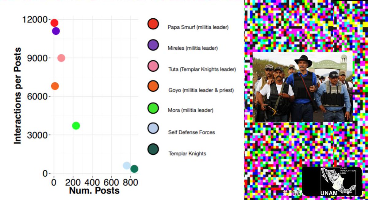 saiphcita's tweet image. Una de mis primeras investigaciones en el Doctorado fue sobre las autodefensas y como usaban Facebook para organizar acción👊🏻

Nuestro data análisis descubrió cómo las autodefensas promovian su narrativa a pesar de persecuciones. 

👉🏻arxiv.org/abs/1502.02065
RIP Dr. Mireles 🪦💐