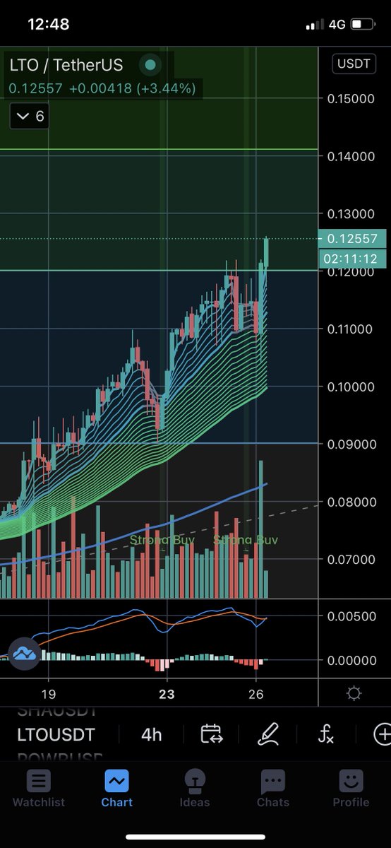 Rich_OnChain's tweet photo. So good to see $LTO finally getting some action, if you know how much work @LTOnetwork has done you’ll see why it is very undervalued compared many others that don’t even generate as enough #valuabletx like #LTONetwork
$BTC $BNB $ETH #Blockchain https://t.co/0W6FWFklwi