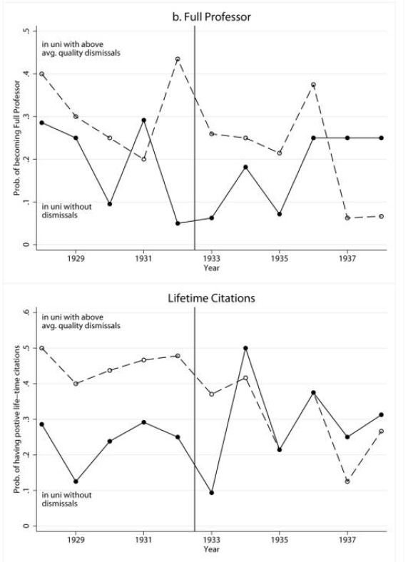 In a very interesting analysis of German universities in the 1930s, Waldinger  https://doi.org/10.1086/655976  showed that the status of the doctoral student's supervisor influenced:> whether they would become a full professor> citations their subsequent scientific work received