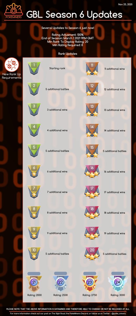 DarkMastersE's tweet photo. Buenas noches entrenadores! Los chavos de @poke_miners acaban de sacar del código del juego las batallas que se deben hacer o ganar  para subir de rank, ellos especifican que no saben si será para la season 6 u 8, pero es información que viene del GM, puede llegar a cambiar todo. https://t.co/Nyqa9P2L6U