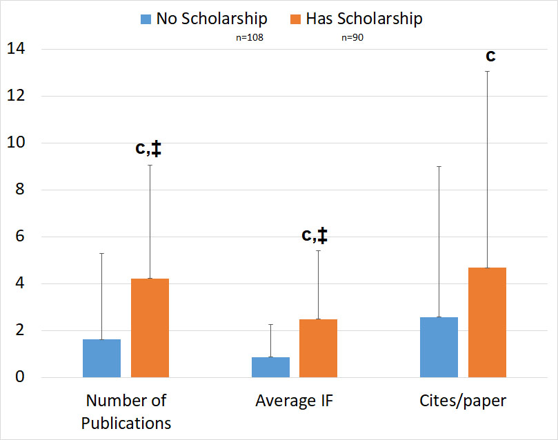 Getting PhD scholarship had an important influence on student outcomes.Not only on outputs, but also on whether they remained in their studies or not. This is a no brainer (need income to survive!) and has been shown before  https://papyrus.bib.umontreal.ca/xmlui/handle/1866/23223