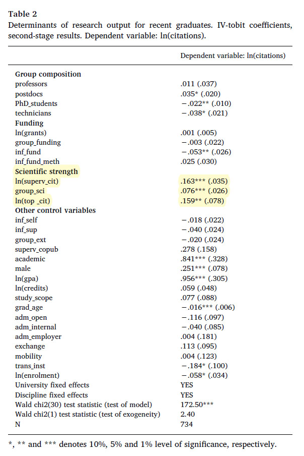 These findings are in line with the idea of "accumulative advantage" in science where differences between scientists at an early stage of their career become reinforced over time https://doi.org/10.1126/science.159.3810.56  https://doi.org/10.1016/j.respol.2019.03.009