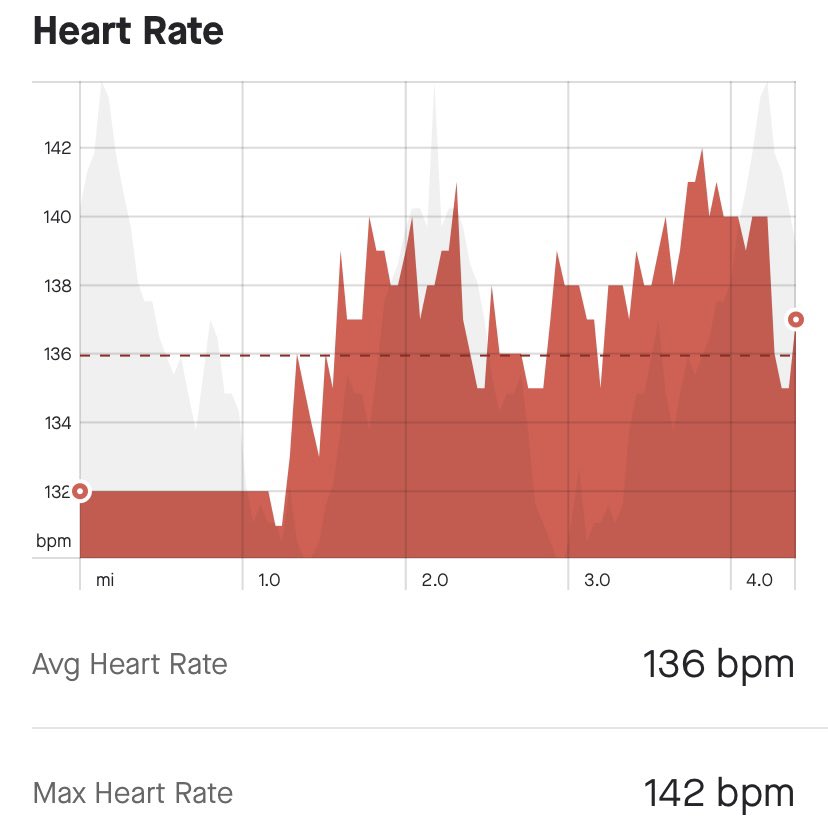 run4mybestlife's tweet photo. Today, I had one of those euphoric runs where everything was just perfect!
Body felt great and my pace was right on point with my heart rate.❤️
Numbers are dropping folks, numbers...are...DROPPING!😀
#wednesdayrun #morningrun #stravarun #lowheartratetraining #maffetonemethod https://t.co/Bu5Evb1WJ7