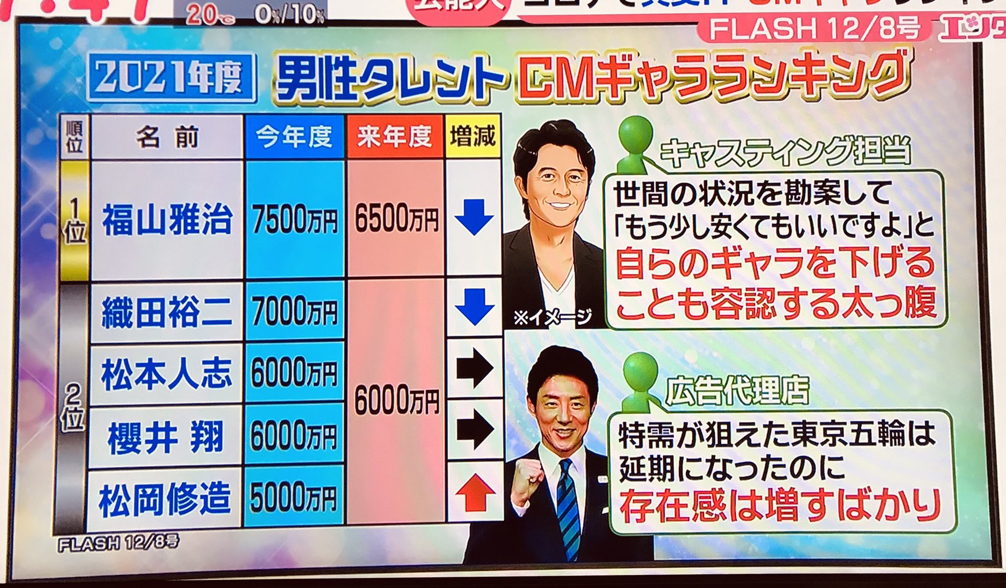 ユミぷー 今朝 Cmギャラランキング 紹介 松岡修造 さんは 2位にランキングされてました 広告代理店さんのコメントに納得 存在感は増すばかり T Co Ibz2spvhem Twitter ユミぷー 今朝 Cmギャラランキング 紹介 松岡修造 さんは 2位にランキングされてました 広告代理店さんのコメントに納得 存在感は増すばかり T Co Ibz2spvhem Twitter