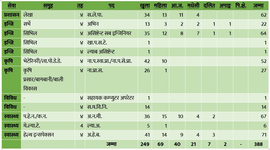 प्रदेश लोक सेवा आयोग बागमती, हेटौडाले माग्यो प्रदेश र स्थानीय तहका लागि ३८८ जना कर्मचारी
विज्ञापन दिने अन्तिम मिति:- २०७७।०९।०५ गते
सिट संख्या:- ३८८
विज्ञापन कसरी भर्ने, दरखास्त फाराम कहाँबाट Download गर्ने । हेर्नुहोस् सम्पूर्ण जानकारी ।
pschelper.com/2020/11/Provin…
