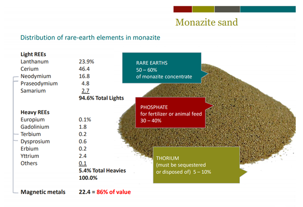 2- #Monazite is a mineral highly rich in  #REE, with a particular high concentration of those required to create magnets used in EVs, for example. This picture from Medallion Resources 2017 presentation gives you an idea of the  #REEs that can be found.