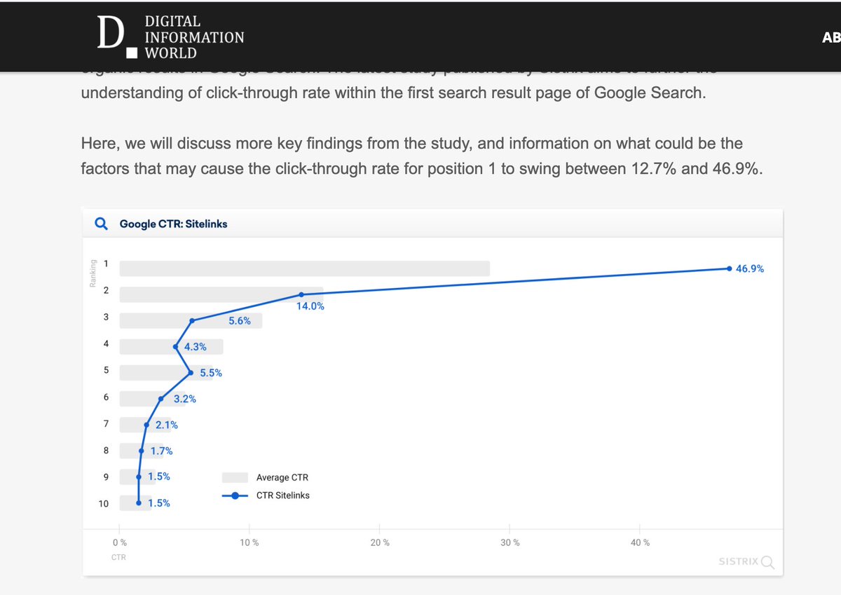 You’ve watched students search. Rather than scanning the full results, they alight on the prime real estate: the top 2 results. Some studies have result #1 & #2 getting 60% of the clicks; from there it falls dramatically. Beyond page 1? It’s the best place to hide a dead body.