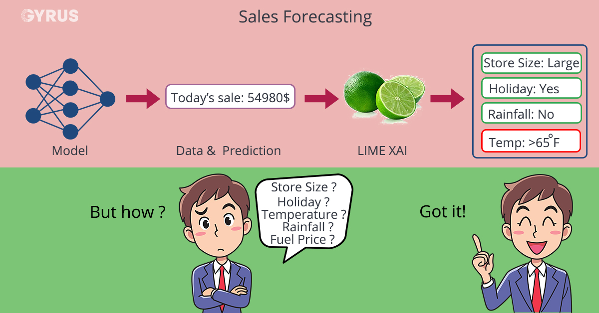 GyrusAI's tweet image. Gyrus AI uses LIME - Local Interpretable Model-agnostic Explanations - an algorithm that can explain the predictions of any classifier or regressor in a faithful way, by approximating it locally with an interpretable model. 
#ArtificialIntelligence #MachineLearning #data #tech