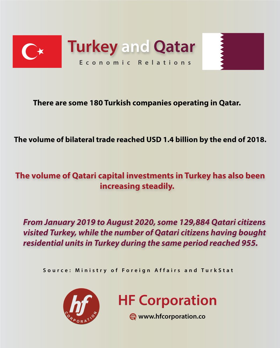 On the occasion of the 6th meeting of Turkey-Qatar Supreme Strategic Committee in #Ankara today, we take a look at bilateral economic relations between #Qatar and #Turkey. Qatari investors are among the top-20 nationalities investing in #Turkey's residential #realestate in 2020.