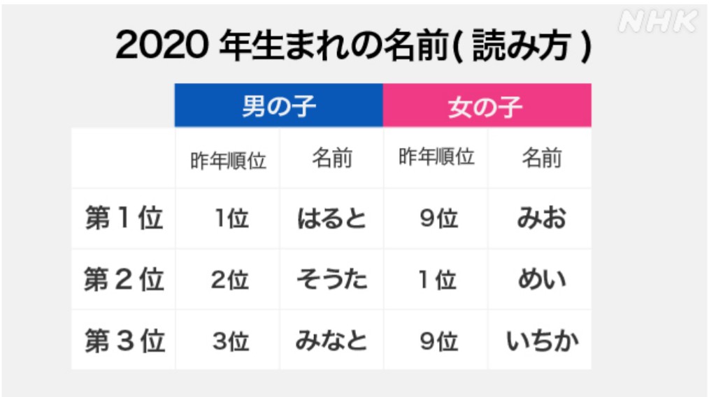 Yukky 年生まれの名前 読み方 女の子の3位が いちか 女の子の名前だけど嬉しい 俳優の上原一翔 うえはらいちか は男性です 性格は男前 仕事に燃える男です 優しくてファン思い 5か国語が話せて教養もあります 将来きっと海外でも活躍し