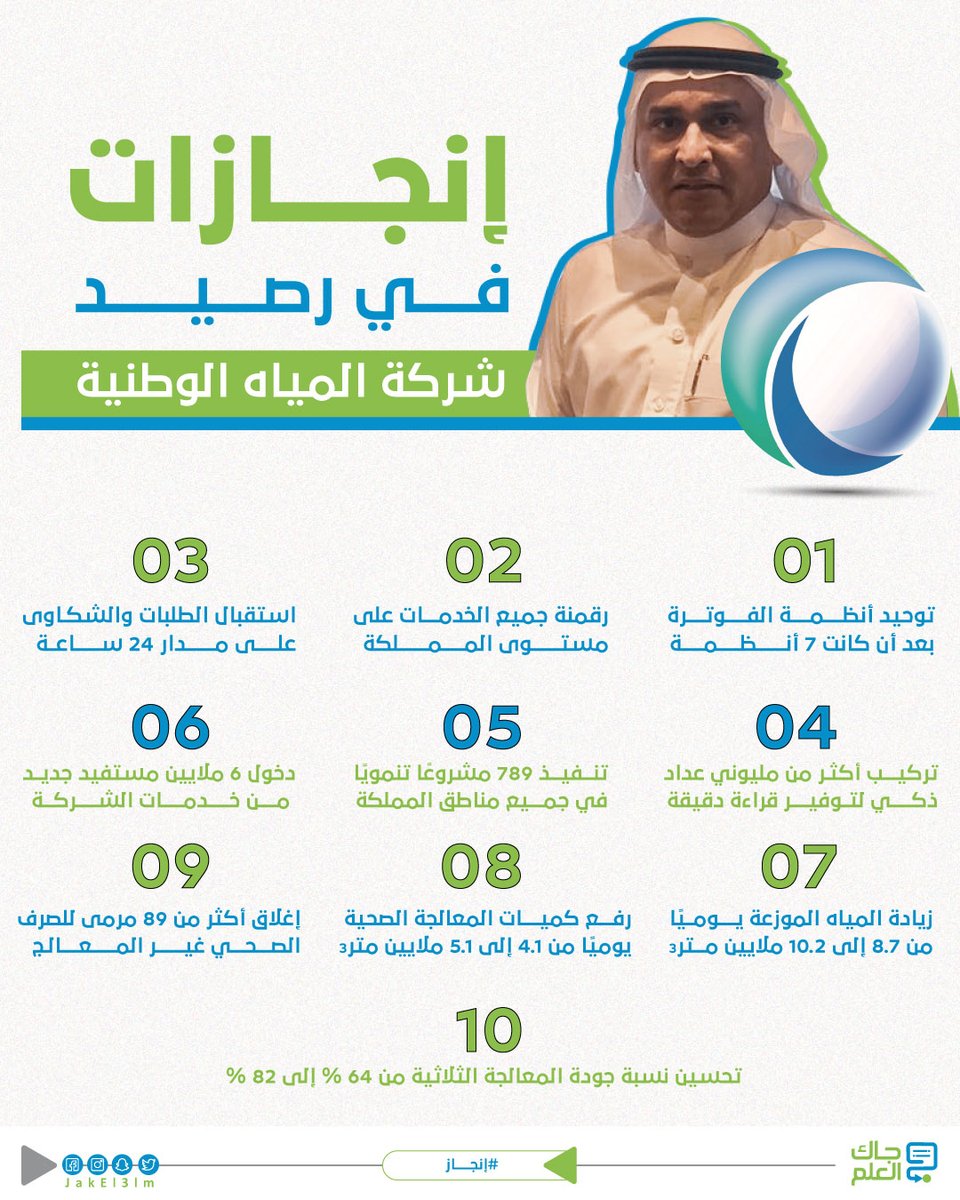 بعد فوز رئيس شركة المياه الوطنية م/ محمد بن أحمد الموكلي بجائزة أفضل مدير عام لمؤسسة حكومية في الدورة الأولى من جائزة التميز الحكومي العربي بدبي
نستعرض أبرز منجزات الشركة في الثلاث سنوات الأخيرة
#جاك_العلم #إنجاز https://t.co/G9bO6ahbKB