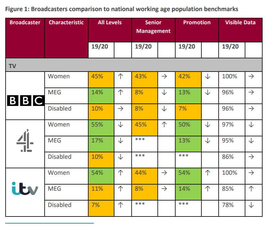 At the BBC overall 'MEG' numbers have increased 2% year-on-year but remained unchanged at senior level - which means the vast majority of progress has been at lower levels.For disability overall BBC stats have stayed static and even gone down for senior management.