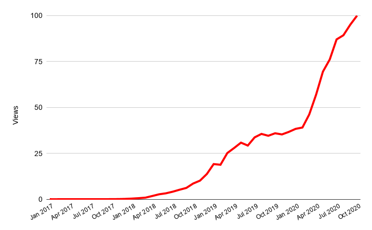 It had its breakout year in 2019, where it became YouTube’s fourth most viewed game of 2019, and its greatest leaps actually coming in 2020. In fact, YouTube's monthly viewership for videos related to Free Fire hit an all-time high in October 2020. /2