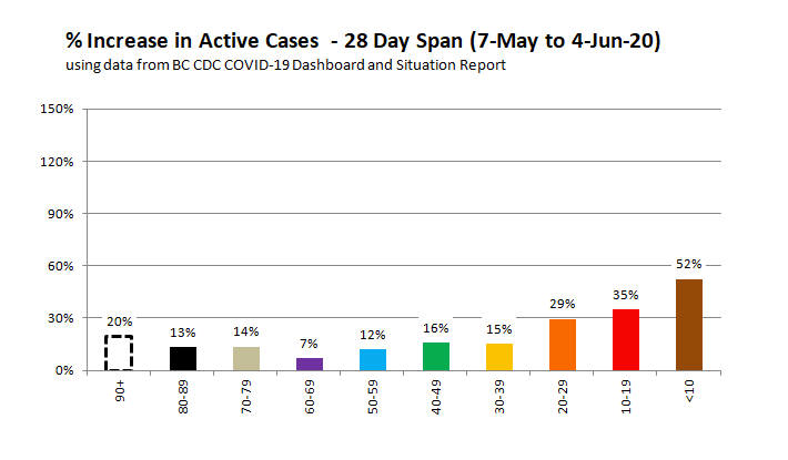 3/ BC schools shut down since Mar 13 (spring break). Unfortunately, no trusted BC CDC data is available from Mar. Situation Report data is usable from May 4 for my plots.From May 7 to Jun 4, schools resumed w/online learning. Note: 0-19 & <10 yr groups show HIGHEST % increase.