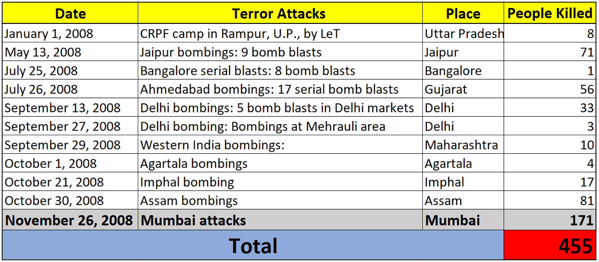 What has always baffled me is why did India not respond at all after  #MumbaiTerrorAttack on 26/11 in 2008?Even minor countries respond in at least some military way after a terror attack. But consider what India faced in just 2008 alone (attached chart) and yet no response? 1/5