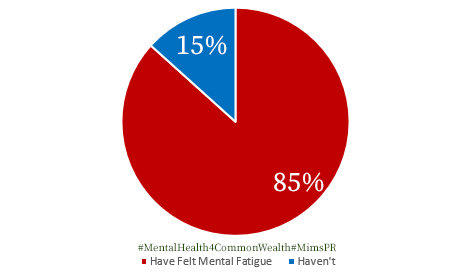 Ty_Cappiello's tweet photo. Our survey of GMU students found that 85% have dealt with mental fatigue since the Covid-19 Quarantine. Some ways to help with this are exercise, taking time off for yourself such as a mental health day, and even keeping a gratitude journal. #MentalHealth4Commonwealth #MimsPR https://t.co/sAG5gFEDMc