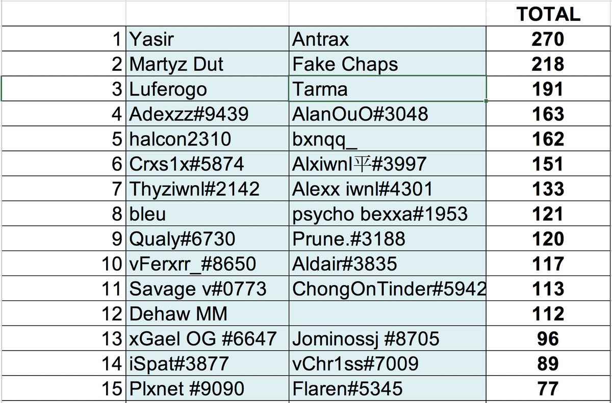 Más que relajados desde la primera partida con mi 3k de pr favorito 🙈 @FakeChaps